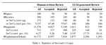 Llms assist nlp researchers: Critique paper (meta-) reviewing